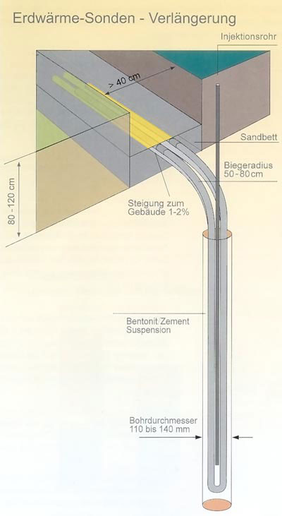 Erdwärme-Sonden Verlängerung Erdwärme-Sonden Verlängerung