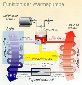 Funktion der Wärmerpumpe Funktion der Wärmerpumpe