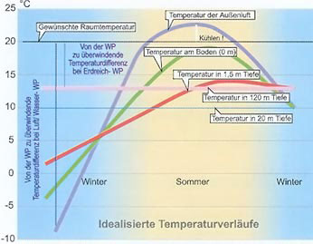 Temperaturverläufe Temperaturverläufe