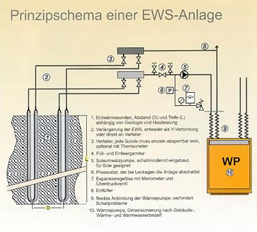 Prinzipschema einer EWS-Anlage Prinzipschema einer EWS-Anlage