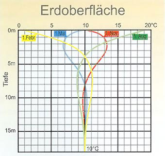 Temperatur Erdoberfläche Temperatur Erdoberfläche